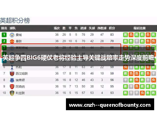 英超争四BIG6硬仗老将经验主导关键战赔率走势深度前瞻 英超争四BIG6硬仗老将经验主导关键战赔率走势深度前瞻